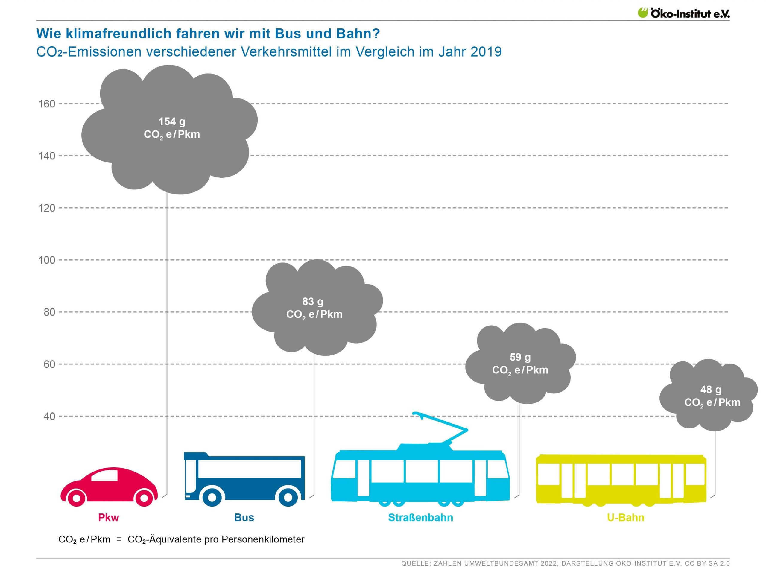 Skala, die aufzeigt wie klimafreundlich fahren mit PKW, Bus, Straßenbahn und U-Bahn ist.